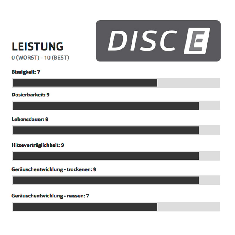 swissstop-disc-e-mischung SwissStop Disc 28 E Bike Bremsbeläge für Shimano XTR / XT / SLX / Deore, FSA, Rever